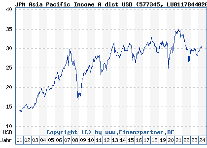 Chart: JPM Asia Pacific Income A dist USD) | LU0117844026